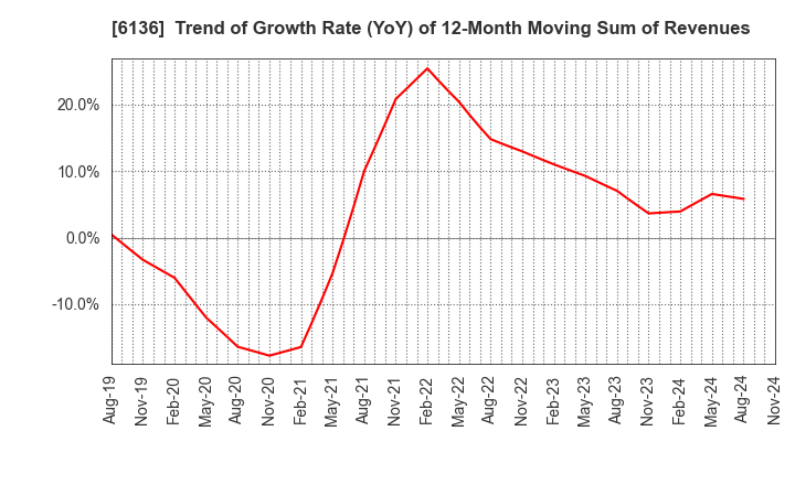 6136 OSG Corporation: Trend of Growth Rate (YoY) of 12-Month Moving Sum of Revenues