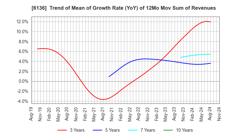 6136 OSG Corporation: Trend of Mean of Growth Rate (YoY) of 12Mo Mov Sum of Revenues