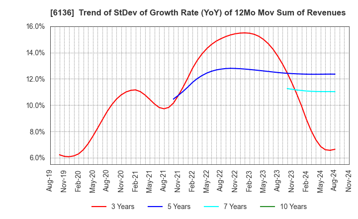 6136 OSG Corporation: Trend of StDev of Growth Rate (YoY) of 12Mo Mov Sum of Revenues