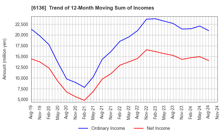 6136 OSG Corporation: Trend of 12-Month Moving Sum of Incomes