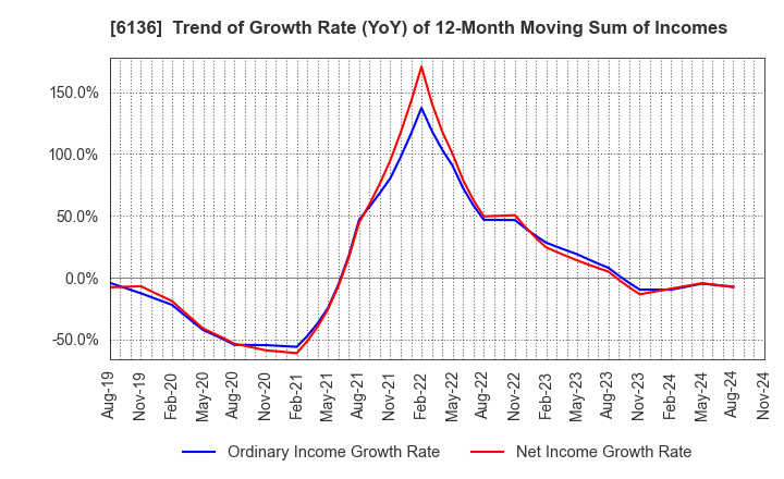 6136 OSG Corporation: Trend of Growth Rate (YoY) of 12-Month Moving Sum of Incomes