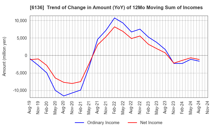 6136 OSG Corporation: Trend of Change in Amount (YoY) of 12Mo Moving Sum of Incomes