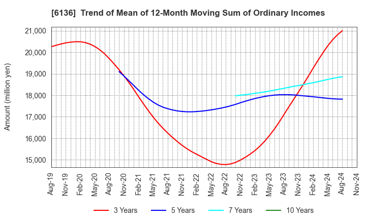 6136 OSG Corporation: Trend of Mean of 12-Month Moving Sum of Ordinary Incomes