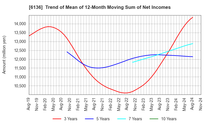 6136 OSG Corporation: Trend of Mean of 12-Month Moving Sum of Net Incomes