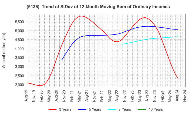 6136 OSG Corporation: Trend of StDev of 12-Month Moving Sum of Ordinary Incomes