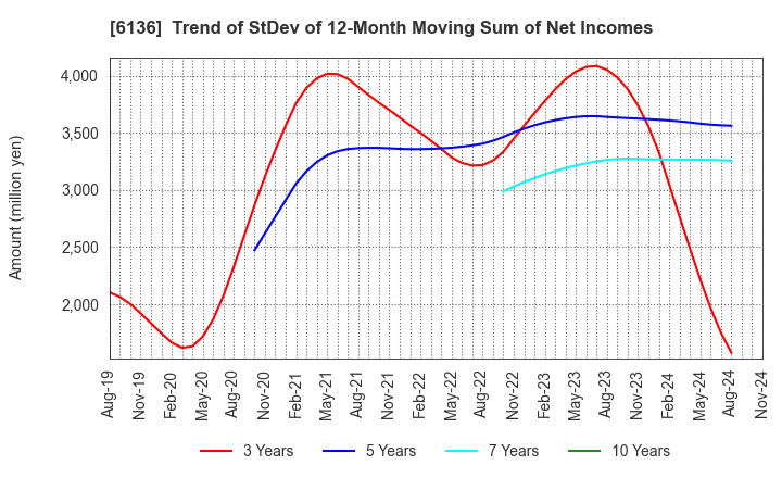 6136 OSG Corporation: Trend of StDev of 12-Month Moving Sum of Net Incomes