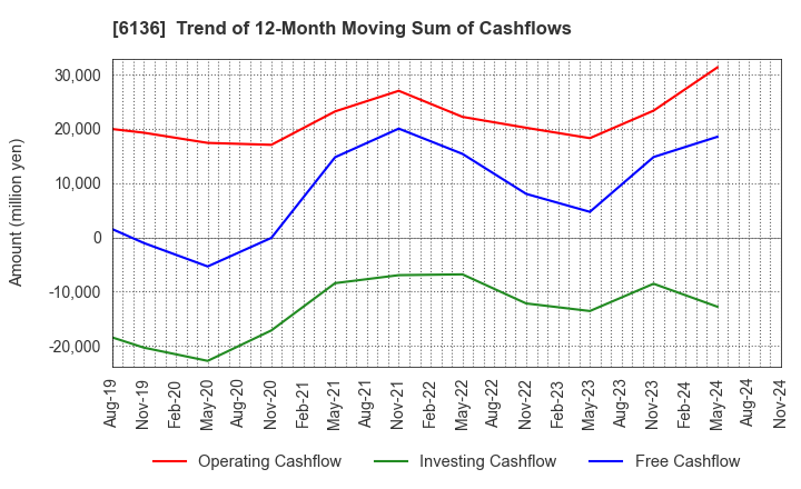 6136 OSG Corporation: Trend of 12-Month Moving Sum of Cashflows