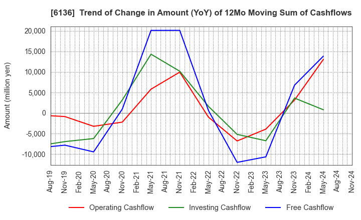 6136 OSG Corporation: Trend of Change in Amount (YoY) of 12Mo Moving Sum of Cashflows