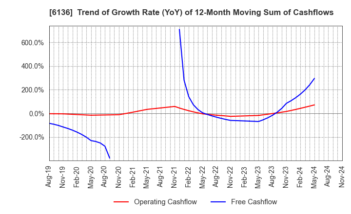 6136 OSG Corporation: Trend of Growth Rate (YoY) of 12-Month Moving Sum of Cashflows