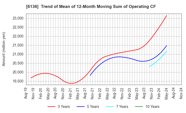 6136 OSG Corporation: Trend of Mean of 12-Month Moving Sum of Operating CF