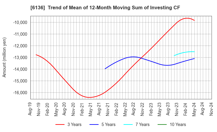 6136 OSG Corporation: Trend of Mean of 12-Month Moving Sum of Investing CF