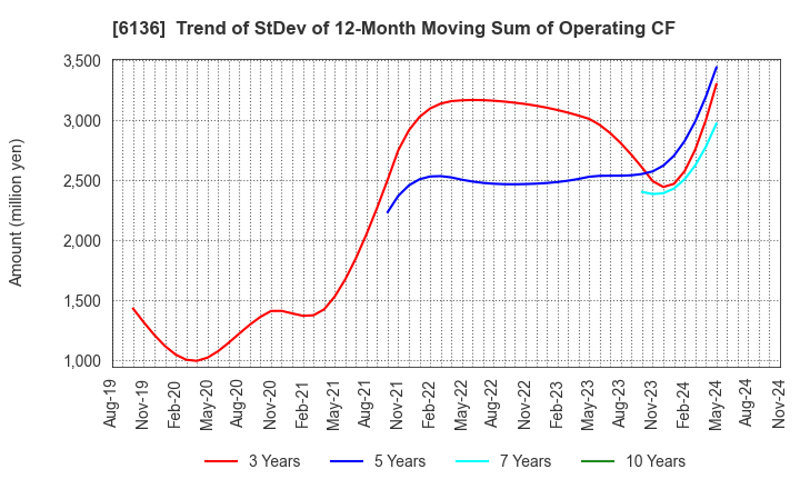 6136 OSG Corporation: Trend of StDev of 12-Month Moving Sum of Operating CF