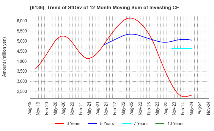 6136 OSG Corporation: Trend of StDev of 12-Month Moving Sum of Investing CF