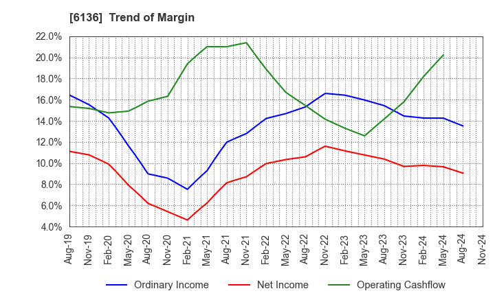 6136 OSG Corporation: Trend of Margin