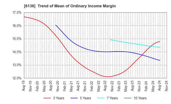 6136 OSG Corporation: Trend of Mean of Ordinary Income Margin