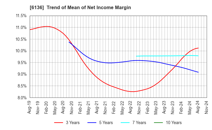 6136 OSG Corporation: Trend of Mean of Net Income Margin