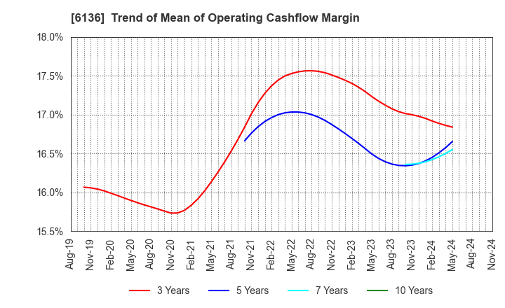 6136 OSG Corporation: Trend of Mean of Operating Cashflow Margin