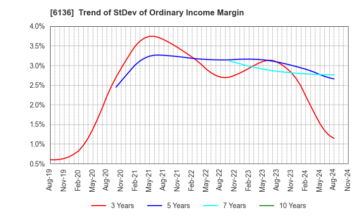 6136 OSG Corporation: Trend of StDev of Ordinary Income Margin