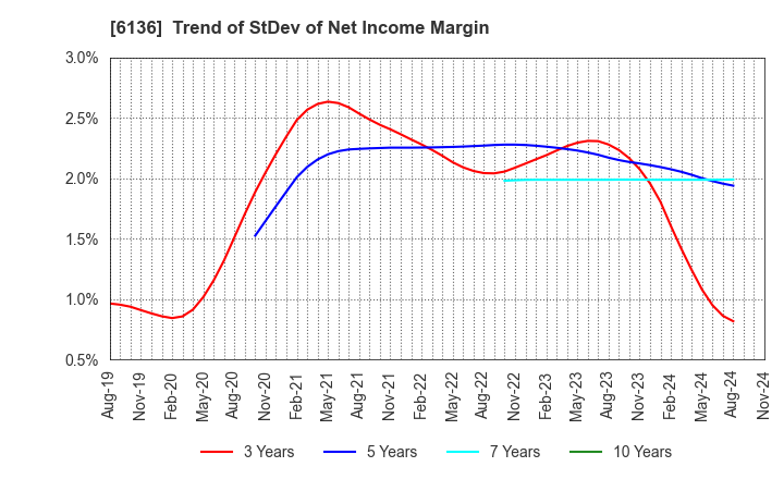 6136 OSG Corporation: Trend of StDev of Net Income Margin