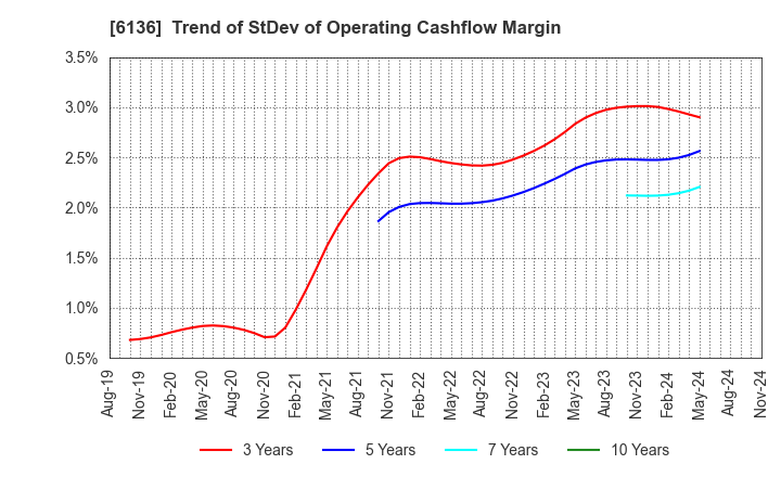 6136 OSG Corporation: Trend of StDev of Operating Cashflow Margin