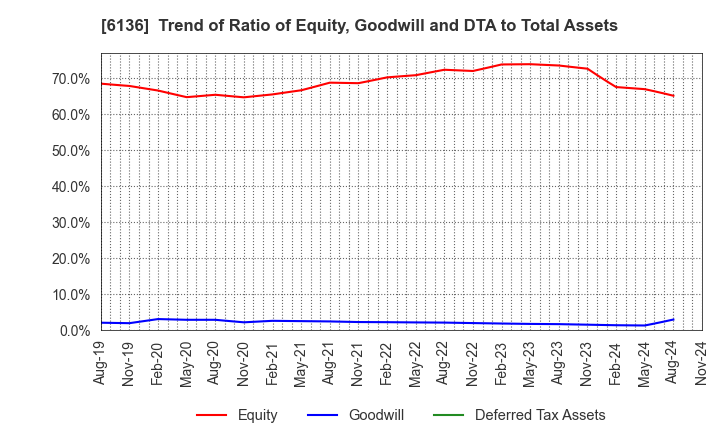 6136 OSG Corporation: Trend of Ratio of Equity, Goodwill and DTA to Total Assets