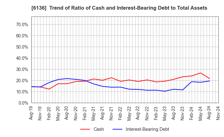 6136 OSG Corporation: Trend of Ratio of Cash and Interest-Bearing Debt to Total Assets