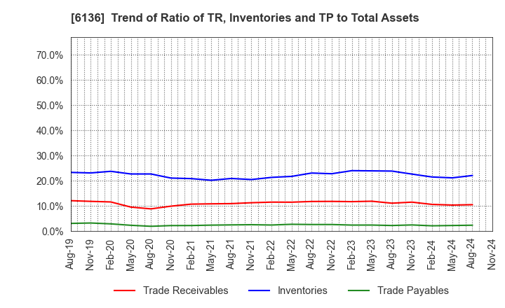 6136 OSG Corporation: Trend of Ratio of TR, Inventories and TP to Total Assets