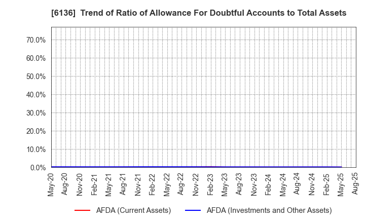 6136 OSG Corporation: Trend of Ratio of Allowance For Doubtful Accounts to Total Assets