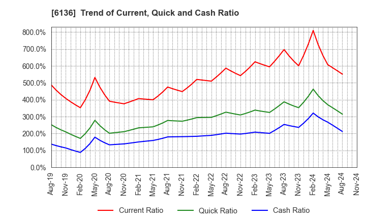 6136 OSG Corporation: Trend of Current, Quick and Cash Ratio