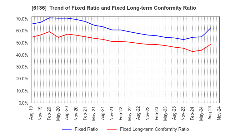 6136 OSG Corporation: Trend of Fixed Ratio and Fixed Long-term Conformity Ratio