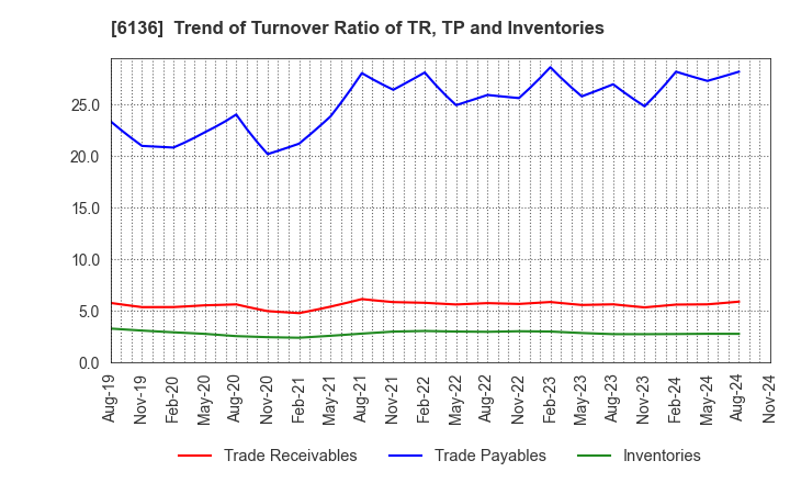 6136 OSG Corporation: Trend of Turnover Ratio of TR, TP and Inventories