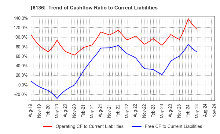 6136 OSG Corporation: Trend of Cashflow Ratio to Current Liabilities