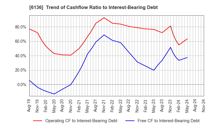 6136 OSG Corporation: Trend of Cashflow Ratio to Interest-Bearing Debt