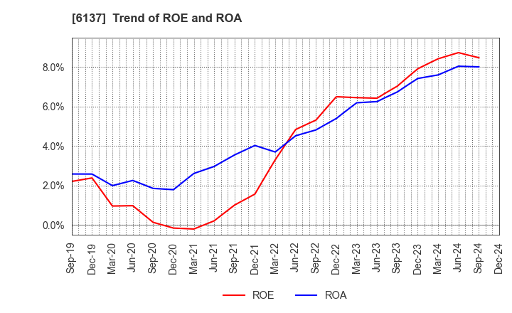 6137 KOIKE SANSO KOGYO CO.,LTD.: Trend of ROE and ROA