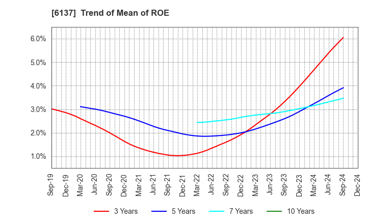 6137 KOIKE SANSO KOGYO CO.,LTD.: Trend of Mean of ROE