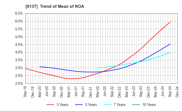 6137 KOIKE SANSO KOGYO CO.,LTD.: Trend of Mean of ROA