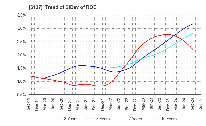 6137 KOIKE SANSO KOGYO CO.,LTD.: Trend of StDev of ROE