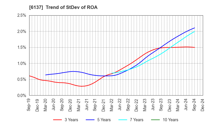 6137 KOIKE SANSO KOGYO CO.,LTD.: Trend of StDev of ROA