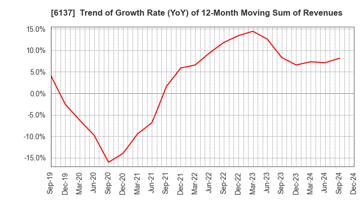 6137 KOIKE SANSO KOGYO CO.,LTD.: Trend of Growth Rate (YoY) of 12-Month Moving Sum of Revenues