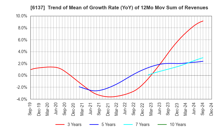 6137 KOIKE SANSO KOGYO CO.,LTD.: Trend of Mean of Growth Rate (YoY) of 12Mo Mov Sum of Revenues