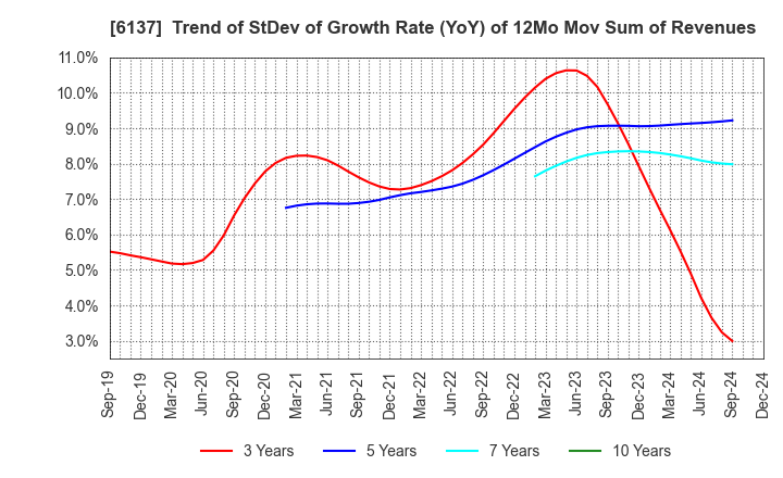 6137 KOIKE SANSO KOGYO CO.,LTD.: Trend of StDev of Growth Rate (YoY) of 12Mo Mov Sum of Revenues