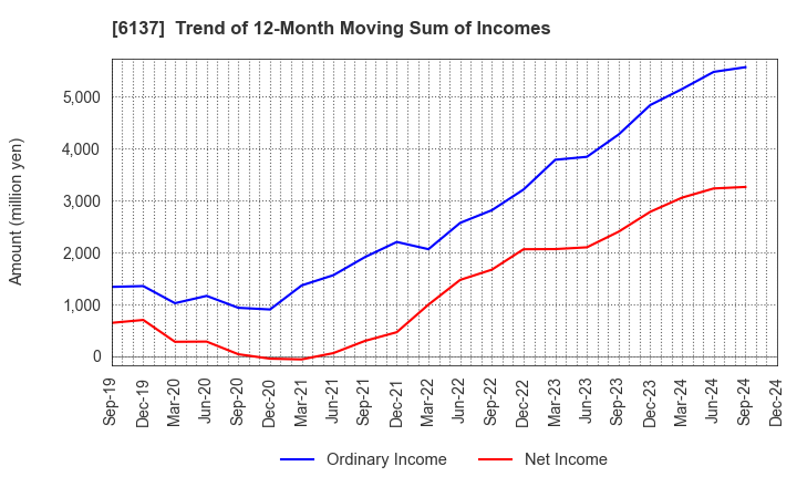 6137 KOIKE SANSO KOGYO CO.,LTD.: Trend of 12-Month Moving Sum of Incomes