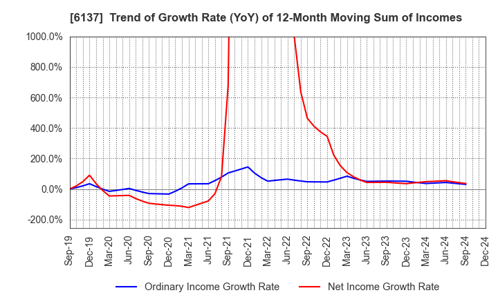 6137 KOIKE SANSO KOGYO CO.,LTD.: Trend of Growth Rate (YoY) of 12-Month Moving Sum of Incomes