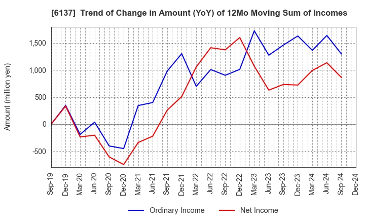 6137 KOIKE SANSO KOGYO CO.,LTD.: Trend of Change in Amount (YoY) of 12Mo Moving Sum of Incomes