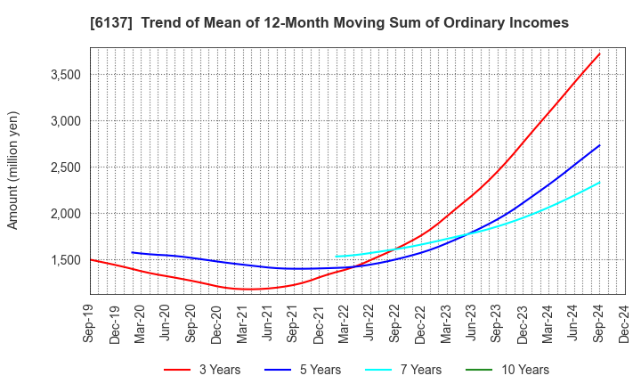 6137 KOIKE SANSO KOGYO CO.,LTD.: Trend of Mean of 12-Month Moving Sum of Ordinary Incomes