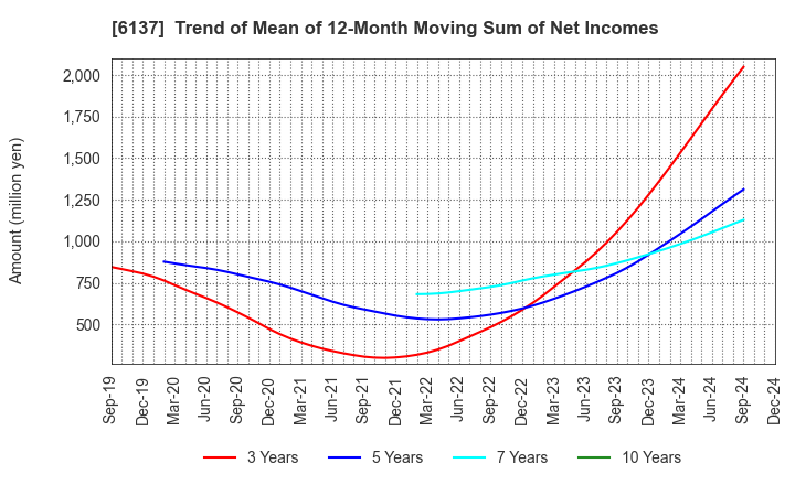 6137 KOIKE SANSO KOGYO CO.,LTD.: Trend of Mean of 12-Month Moving Sum of Net Incomes