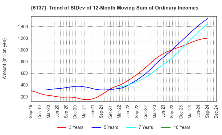 6137 KOIKE SANSO KOGYO CO.,LTD.: Trend of StDev of 12-Month Moving Sum of Ordinary Incomes