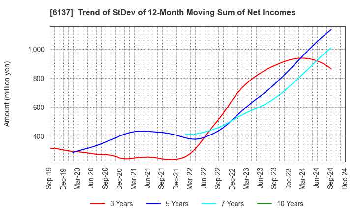 6137 KOIKE SANSO KOGYO CO.,LTD.: Trend of StDev of 12-Month Moving Sum of Net Incomes