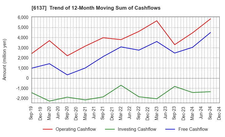 6137 KOIKE SANSO KOGYO CO.,LTD.: Trend of 12-Month Moving Sum of Cashflows