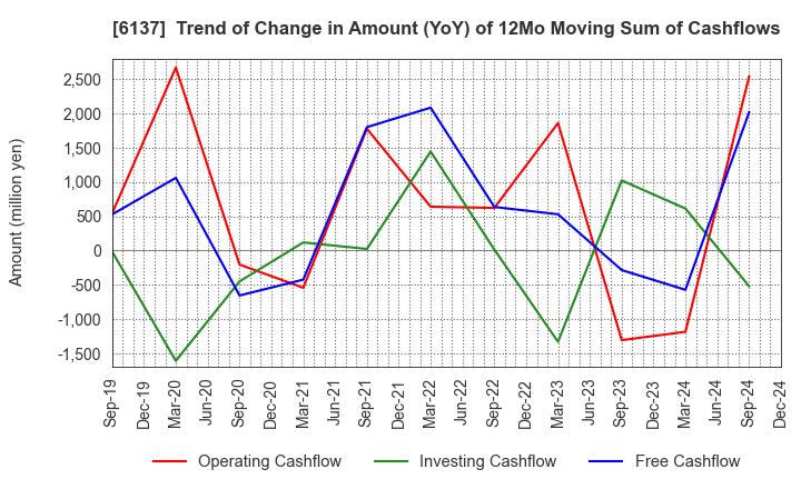 6137 KOIKE SANSO KOGYO CO.,LTD.: Trend of Change in Amount (YoY) of 12Mo Moving Sum of Cashflows